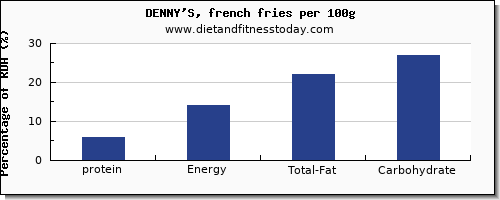 protein and nutrition facts in french fries per 100g